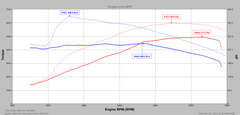 BMW 535i N55 F10/F11/F07 Tuning